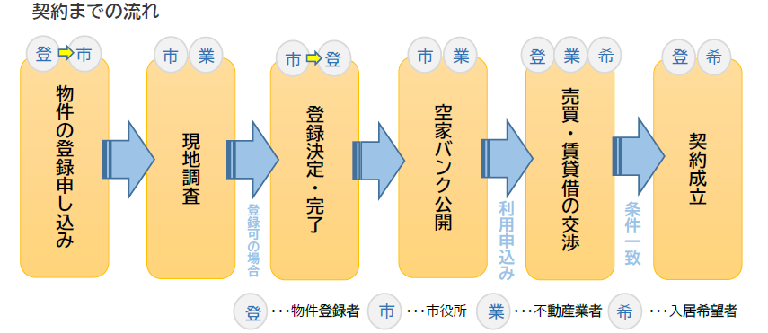 （契約までのフロー図）契約までの流れを説明します。空家バンクの登録希望者は市役所に登録の申込を行います。申込後、市役所及びその提携する業者にて現地調査を行います。調査にて、登録が可能と判断された場合、市役所より登録決定の通知を登録者に送付し、空家バンクが公開されます。空家バンクの入居希望者により利用申込がされると、業者、登録者、入居希望者の間で売買等の交渉を行います。条件が一致した場合、契約成立となります。