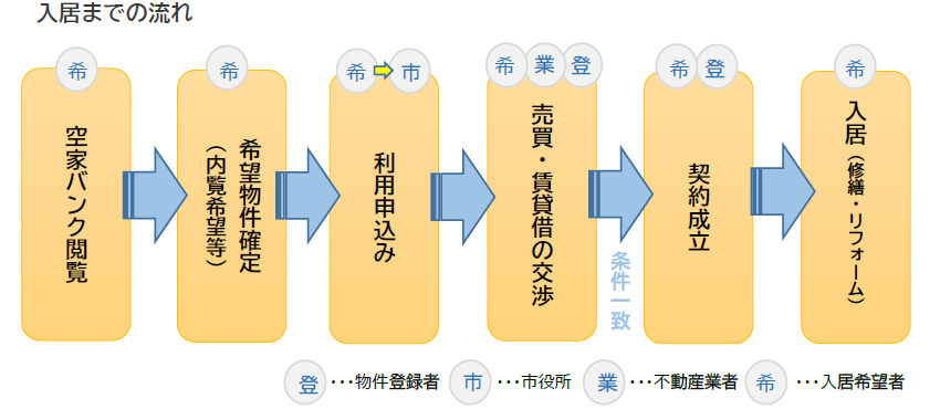 （入居までのフロー図）入居までの流れを説明します。空家バンクの入居希望者は市役所に利用申込を行います。申込後、入居希望者、業者、登録者の間で売買等の交渉を行います。条件が一致した場合、契約成立となり、入居可能となります。