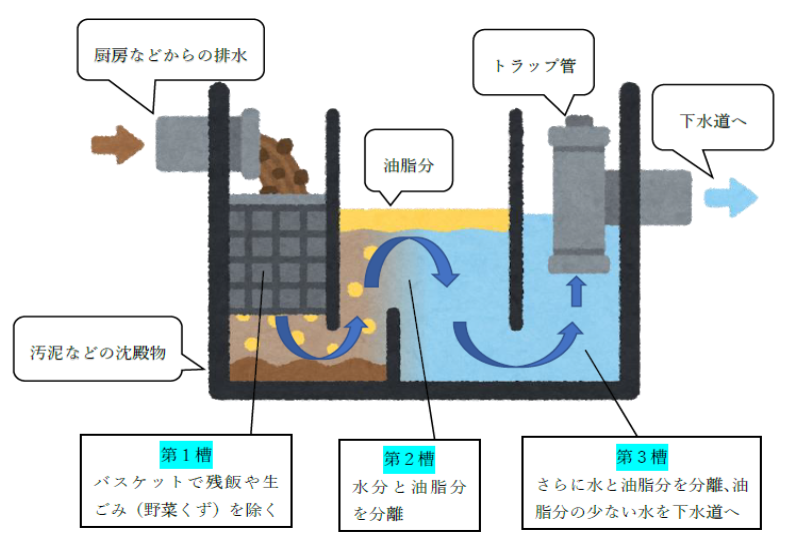 グリストラップの構造