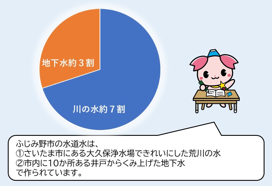 ふじみ野市の水道水は、さいたま市にある大久保浄水場できれいにした荒川の水（約7割）と、市内に10か所ある井戸からくみ上げた地下水（約3割）でつくられています。