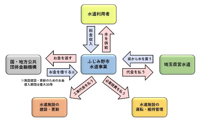 経営の流れ。水道利用者へ水を供給、料金収入をもらう。国・地方公共団体金融機構からお金を借りる、お金を返す。施設建設・更新のためのお金、借入期間は最大30年。水道施設の建設・更新、工事代金を払う。水道施設の運転・維持管理、必要経費を払う。埼玉県営水道から水を買う、代金を払う。