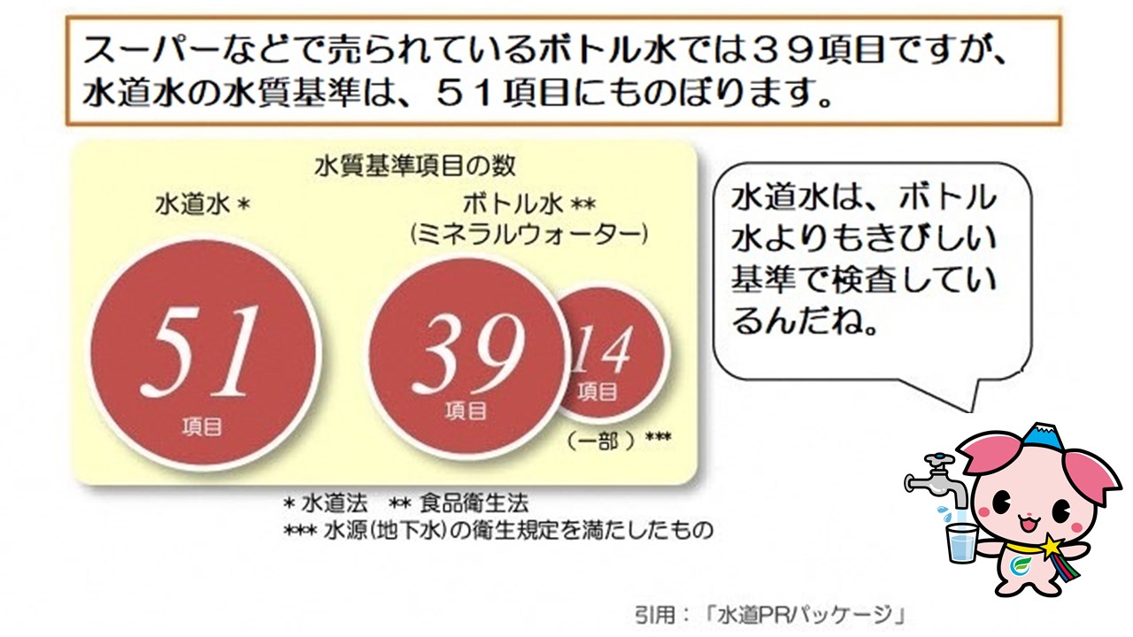 水質の検査、スーパーなどで売られているボトル水では39項目ですが、水道水の水質基準は、51項目にものぼります。水道水はボトル水よりも厳しい基準で検査しているんだね。