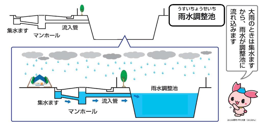 雨水調整池の仕組みを説明しているイラスト（大雨のときは集水ますから、雨水が調整池に流れ込みます）