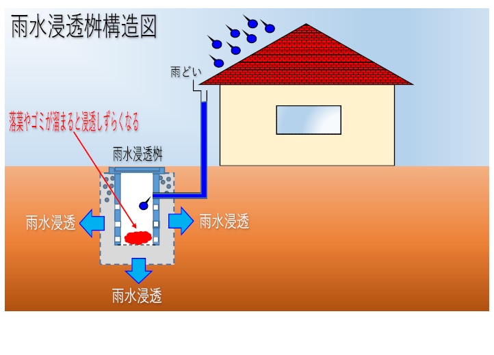 雨水浸透桝構造図