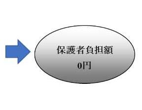 保護者負担額0円