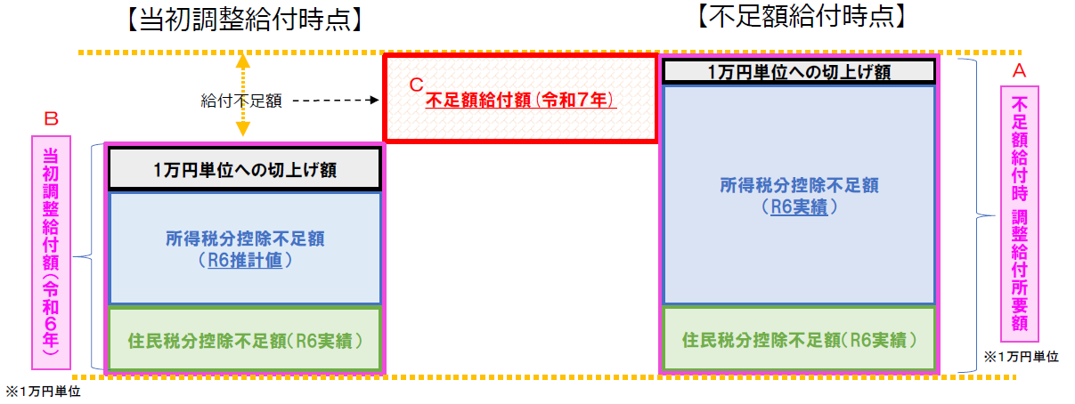 不足額給付例１