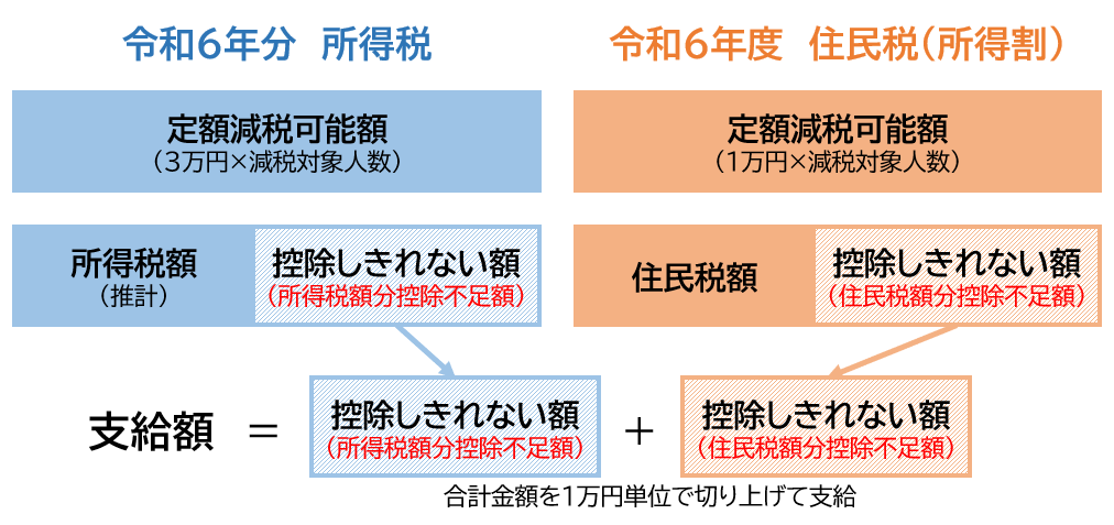 調整控除支給額イメージ図