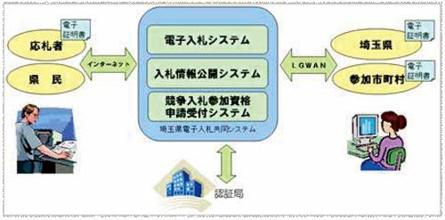 埼玉県電子入札共同システムの説明画像
