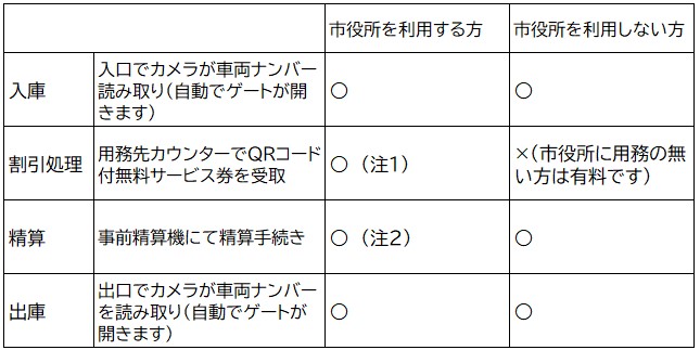 入庫、割引処理、精算、出庫の方法